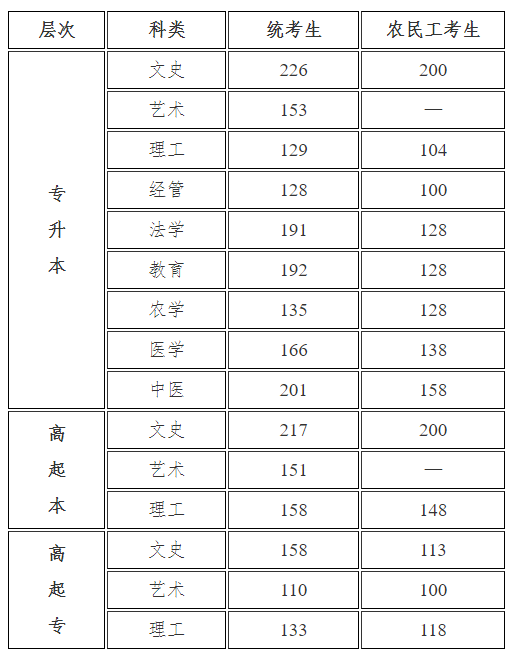 2021年河北省成人高考的錄取分數(shù)線是多少？