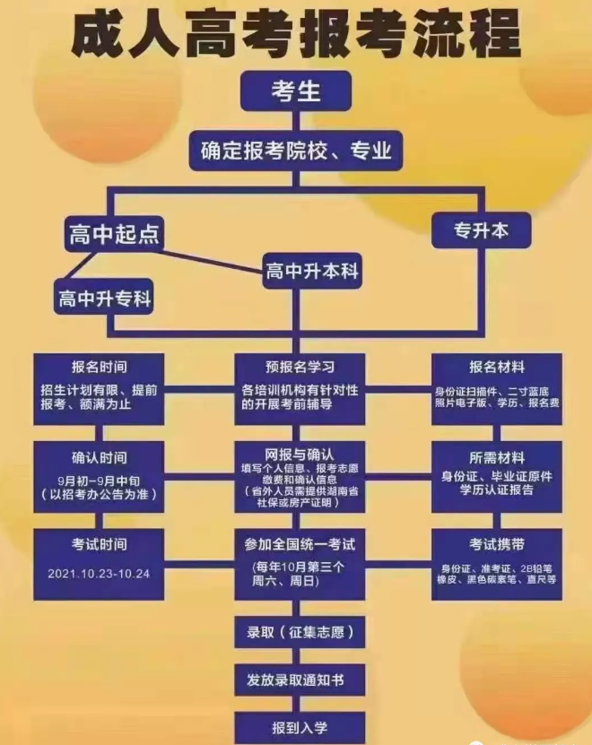 報(bào)名成考的注意啦！2021年成考報(bào)名實(shí)行線上審核確認(rèn)信息！