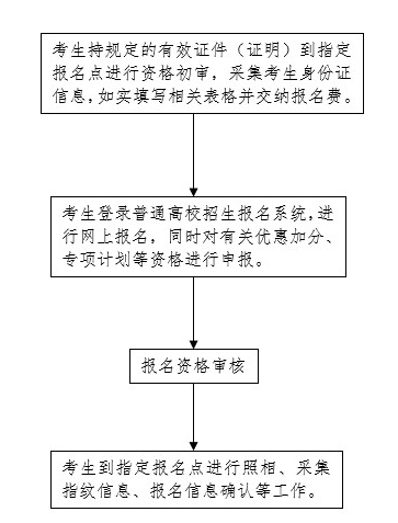2022年全國統(tǒng)一高考報(bào)名必須記住的四個(gè)時(shí)間點(diǎn)