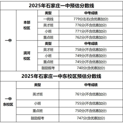 石家莊42中、24中、27中、15中、1中系、2中系、正中、精英、等近30所高中分數(shù)線及收費標準！