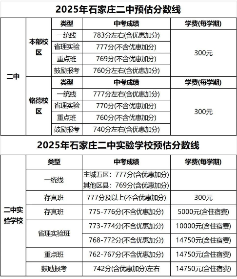 石家莊42中、24中、27中、15中、1中系、2中系、正中、精英、等近30所高中分數(shù)線及收費標準！