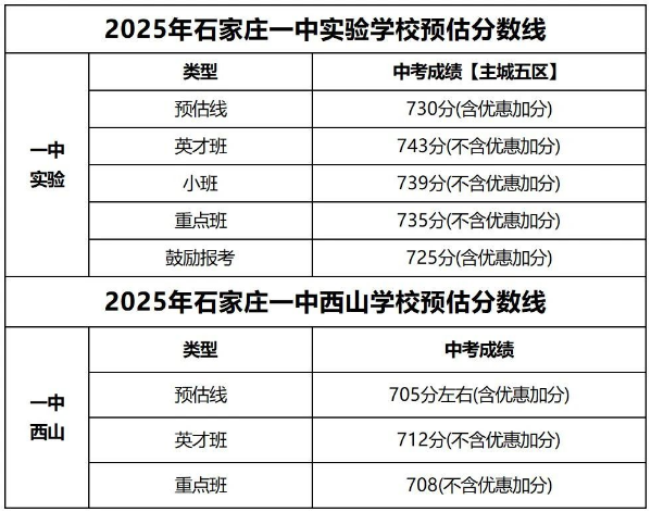 石家莊42中、24中、27中、15中、1中系、2中系、正中、精英、等近30所高中分數(shù)線及收費標準！