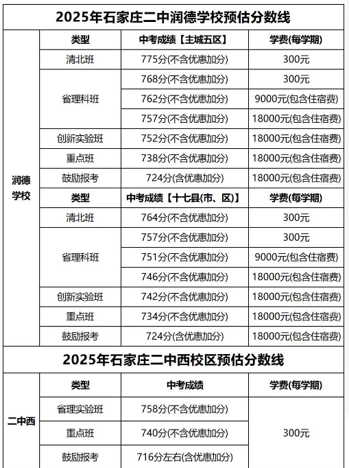 石家莊42中、24中、27中、15中、1中系、2中系、正中、精英、等近30所高中分數(shù)線及收費標準！