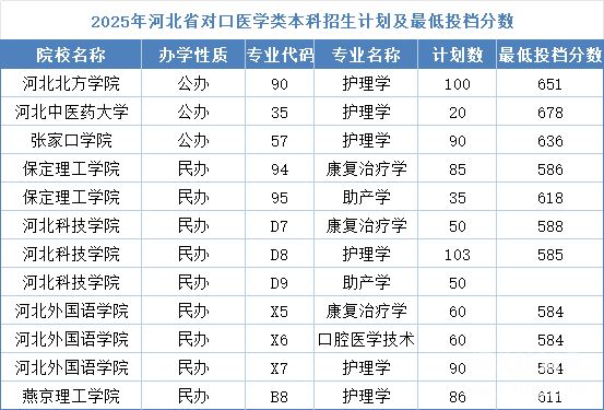 河北同仁醫(yī)學(xué)中等專業(yè)學(xué)校能考本科嗎？